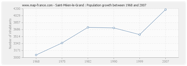 Population Saint-Méen-le-Grand