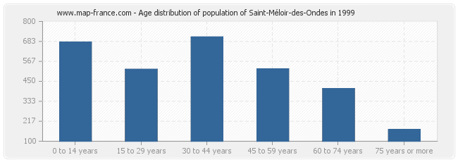 Age distribution of population of Saint-Méloir-des-Ondes in 1999