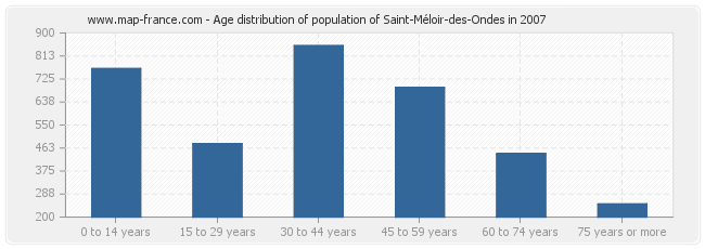 Age distribution of population of Saint-Méloir-des-Ondes in 2007