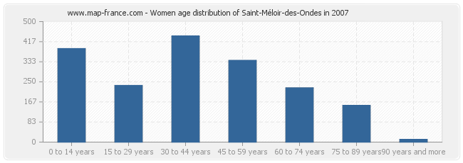 Women age distribution of Saint-Méloir-des-Ondes in 2007