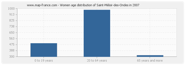 Women age distribution of Saint-Méloir-des-Ondes in 2007
