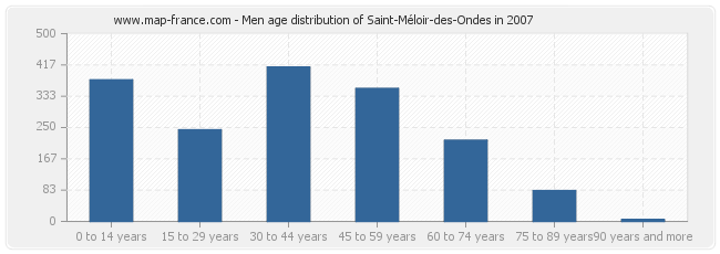 Men age distribution of Saint-Méloir-des-Ondes in 2007