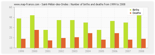 Saint-Méloir-des-Ondes : Number of births and deaths from 1999 to 2008