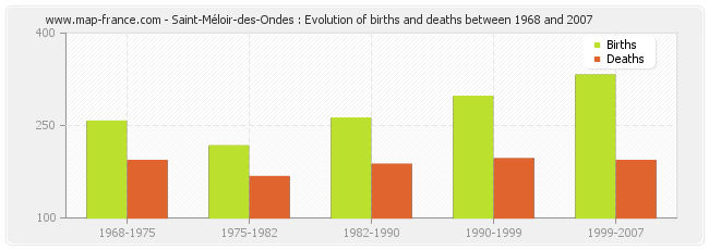 Saint-Méloir-des-Ondes : Evolution of births and deaths between 1968 and 2007