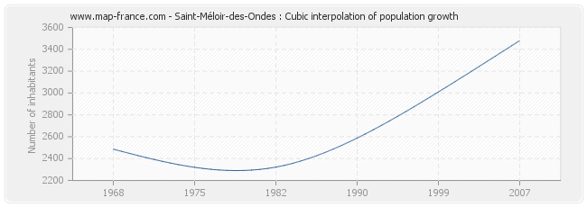 Saint-Méloir-des-Ondes : Cubic interpolation of population growth