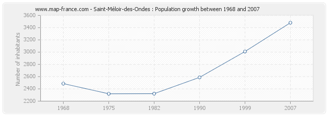 Population Saint-Méloir-des-Ondes