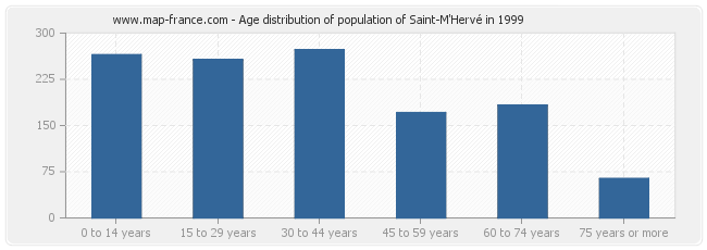 Age distribution of population of Saint-M'Hervé in 1999