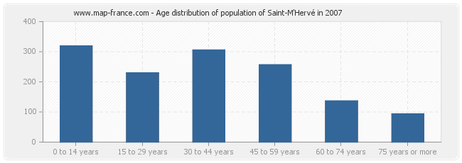 Age distribution of population of Saint-M'Hervé in 2007