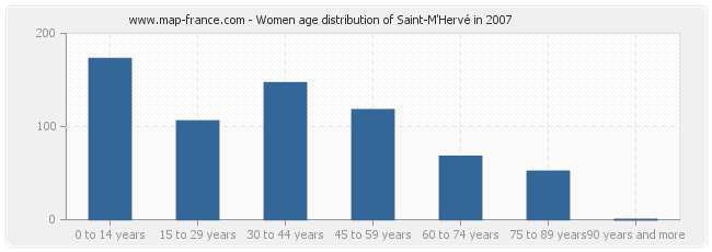 Women age distribution of Saint-M'Hervé in 2007