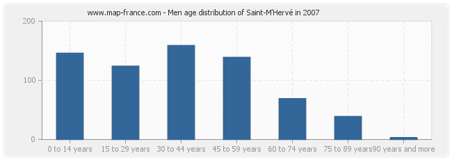 Men age distribution of Saint-M'Hervé in 2007