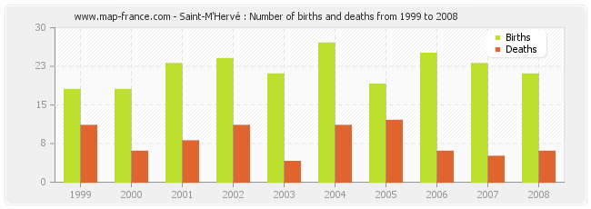 Saint-M'Hervé : Number of births and deaths from 1999 to 2008