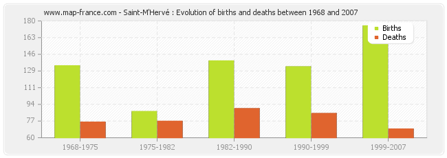 Saint-M'Hervé : Evolution of births and deaths between 1968 and 2007