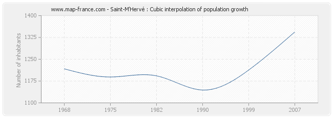 Saint-M'Hervé : Cubic interpolation of population growth