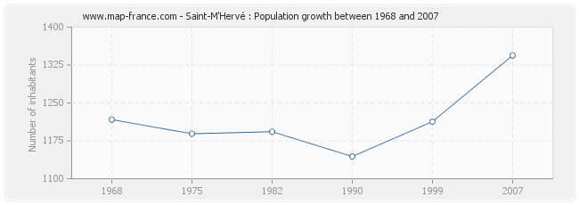Population Saint-M'Hervé