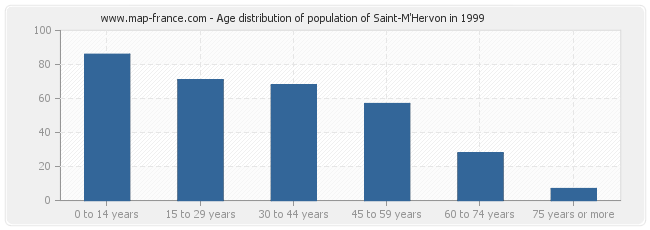 Age distribution of population of Saint-M'Hervon in 1999