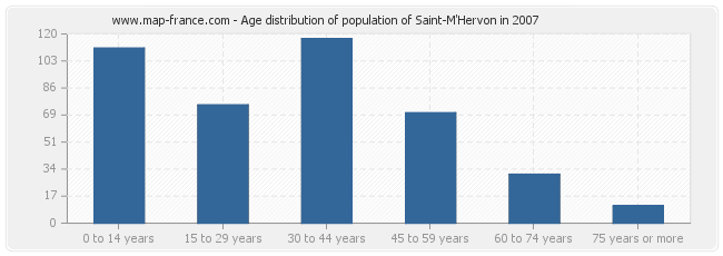 Age distribution of population of Saint-M'Hervon in 2007