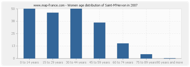 Women age distribution of Saint-M'Hervon in 2007