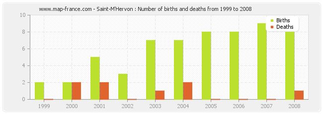 Saint-M'Hervon : Number of births and deaths from 1999 to 2008