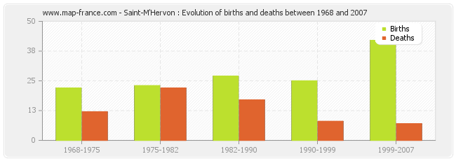 Saint-M'Hervon : Evolution of births and deaths between 1968 and 2007