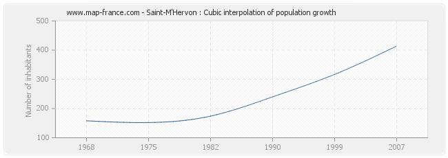 Saint-M'Hervon : Cubic interpolation of population growth