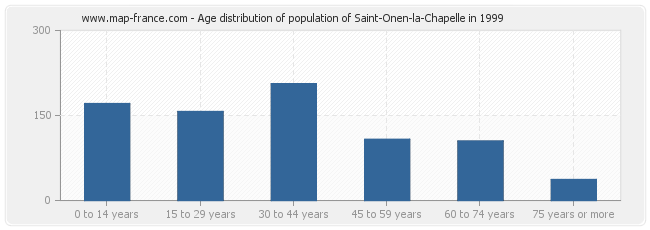 Age distribution of population of Saint-Onen-la-Chapelle in 1999