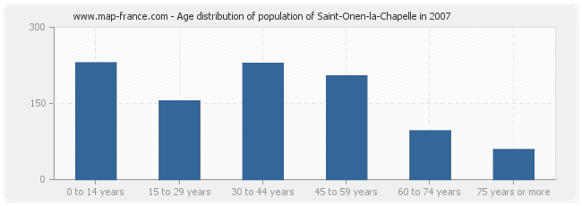 Age distribution of population of Saint-Onen-la-Chapelle in 2007