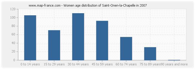 Women age distribution of Saint-Onen-la-Chapelle in 2007