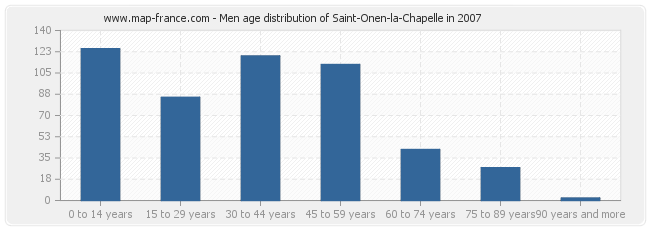 Men age distribution of Saint-Onen-la-Chapelle in 2007