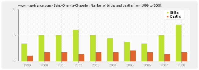 Saint-Onen-la-Chapelle : Number of births and deaths from 1999 to 2008