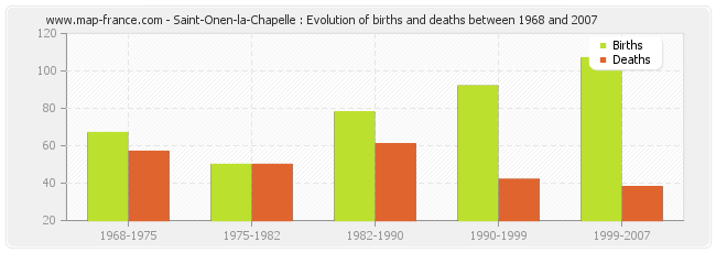 Saint-Onen-la-Chapelle : Evolution of births and deaths between 1968 and 2007