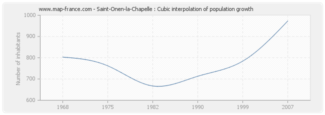 Saint-Onen-la-Chapelle : Cubic interpolation of population growth
