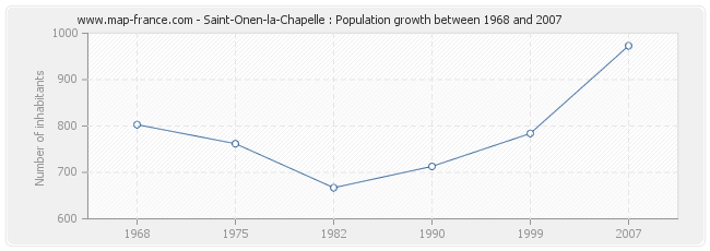 Population Saint-Onen-la-Chapelle