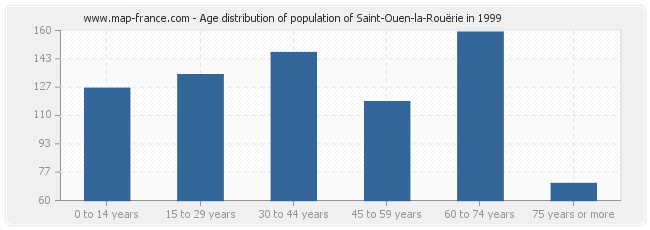 Age distribution of population of Saint-Ouen-la-Rouërie in 1999