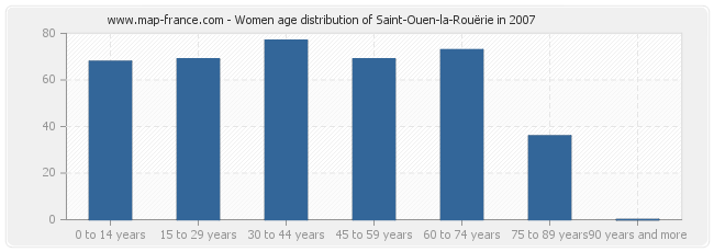 Women age distribution of Saint-Ouen-la-Rouërie in 2007