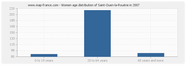 Women age distribution of Saint-Ouen-la-Rouërie in 2007