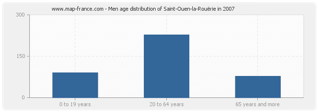 Men age distribution of Saint-Ouen-la-Rouërie in 2007