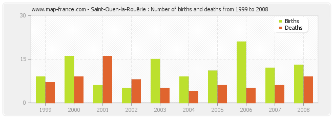 Saint-Ouen-la-Rouërie : Number of births and deaths from 1999 to 2008