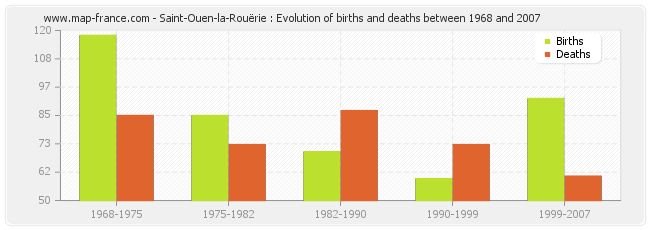 Saint-Ouen-la-Rouërie : Evolution of births and deaths between 1968 and 2007