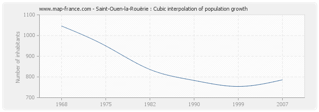 Saint-Ouen-la-Rouërie : Cubic interpolation of population growth
