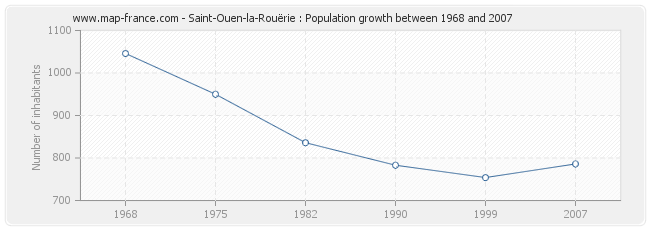 Population Saint-Ouen-la-Rouërie