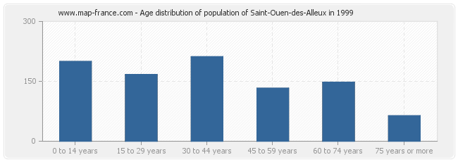 Age distribution of population of Saint-Ouen-des-Alleux in 1999