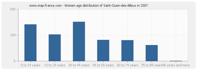 Women age distribution of Saint-Ouen-des-Alleux in 2007