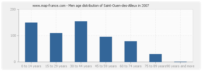 Men age distribution of Saint-Ouen-des-Alleux in 2007