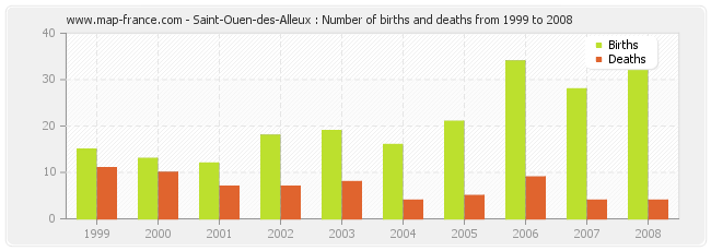 Saint-Ouen-des-Alleux : Number of births and deaths from 1999 to 2008