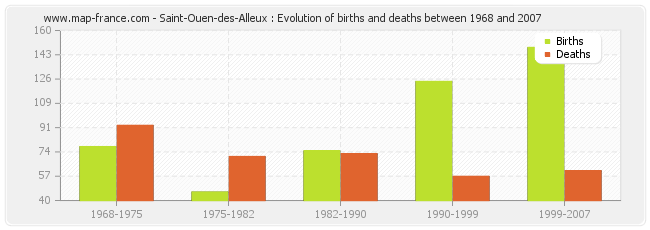Saint-Ouen-des-Alleux : Evolution of births and deaths between 1968 and 2007