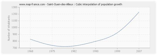 Saint-Ouen-des-Alleux : Cubic interpolation of population growth