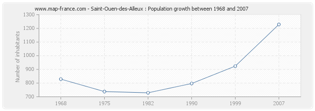 Population Saint-Ouen-des-Alleux