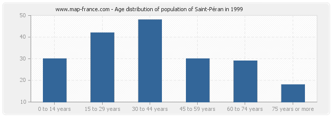 Age distribution of population of Saint-Péran in 1999