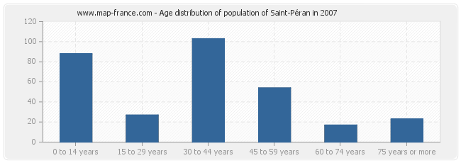 Age distribution of population of Saint-Péran in 2007