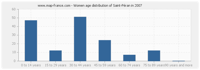 Women age distribution of Saint-Péran in 2007
